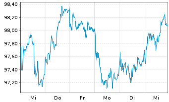 Chart D.iB.E.Li.So.Di.10+ UCITS ETF - 1 Week