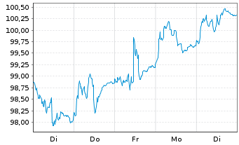 Chart D.iB.E.Li.So.Di.10+ UCITS ETF - 1 semaine