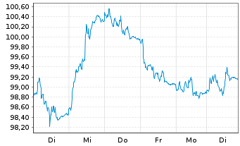Chart D.iB.E.Li.So.Di.10+ UCITS ETF - 1 Woche
