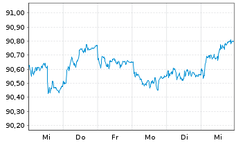 Chart Deka Dt.B.EOG.G.UCITS ETF - 1 semaine