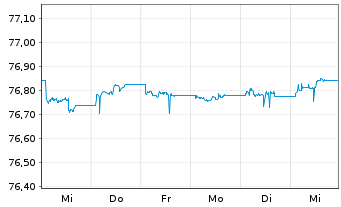 Chart Deka Dt.B.EOG.G.1-3 UCITS ETF - 1 Woche