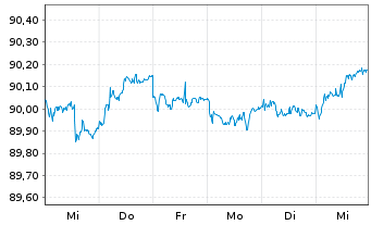 Chart Deka Dt.B.EOG.G.3-5 UCITS ETF - 1 semaine