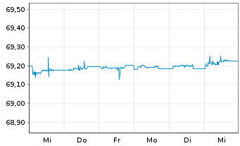 Chart Deka Dt.B.EOG.G.Mo.M.UCITS ETF - 1 Woche