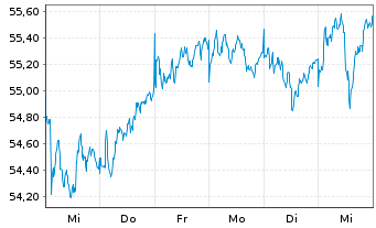 Chart Deka DAXplus Max. Div. UC. ETF - 1 Week