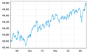 Chart Deka STOXX Europe 50 UCITS ETF - 1 Woche