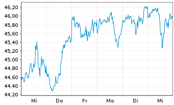 Chart Deka MSCI USA UCITS ETF - 1 Week