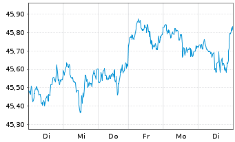 Chart Deka MSCI USA UCITS ETF - 1 semaine