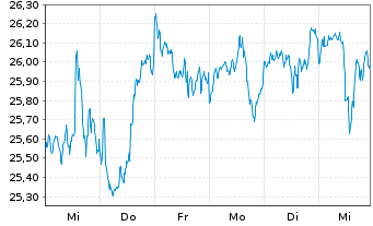 Chart Deka MSCI USA MC UCITS ETF - 1 Week