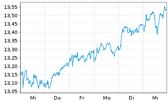 Chart Deka MSCI Europe MC UCITS ETF - 1 Week