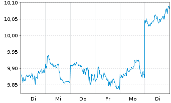 Chart Deka MSCI Japan UCITS ETF - 1 Week