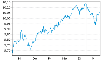 Chart Deka MSCI Japan UCITS ETF - 1 Week