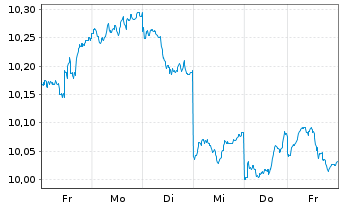Chart Deka MSCI Japan UCITS ETF - 1 semaine