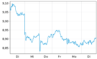Chart Deka MSCI Japan MC UCITS ETF - 1 Week