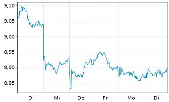 Chart Deka MSCI Japan MC UCITS ETF - 1 Woche