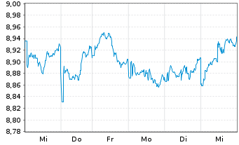 Chart Deka MSCI Japan MC UCITS ETF - 1 semaine