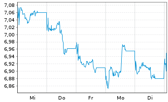 Chart Deka MSCI China ex A Sh.UC.ETF - 1 Woche