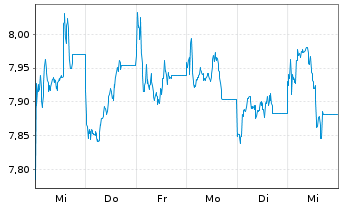 Chart Deka MSCI China ex A Sh.UC.ETF - 1 Woche