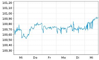 Chart Deka IB.EO Liq.Ger.Cv.D.UC.ETF - 1 Woche