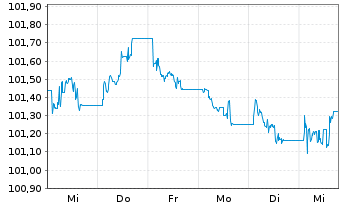 Chart Deka iB.EO Liq.Corp.Div.UC.ETF - 1 semaine