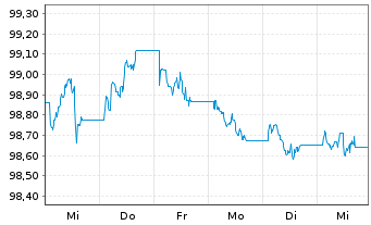 Chart Deka iB. EO Liq.N.F.Div.UC.ETF - 1 Week