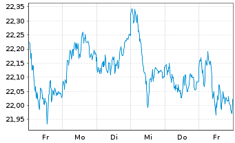 Chart Deka Oekom Euro Nachhal.UC.ETF - 1 semaine