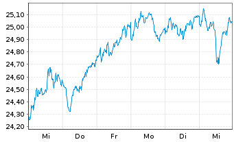 Chart Deka Oekom Euro Nachhal.UC.ETF - 1 semaine