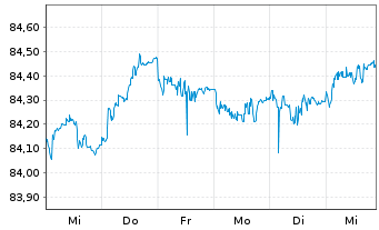 Chart Deka Euroz.Rendi.Pl.1-10 U.ETF - 1 Woche