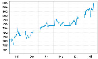 Chart Deka US Treasury 7-10 UCIT.ETF - 1 Week