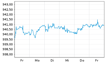 Chart Deka Euro Corpor.0-3 Liq.U.ETF - 1 semaine