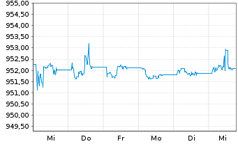 Chart Deka Euro Corpor.0-3 Liq.U.ETF - 1 Week