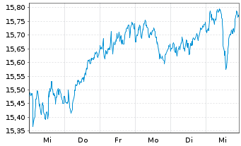 Chart Deka MSCI Germ.Cl.Ch.ESG U.ETF - 1 semaine