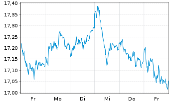 Chart Deka MSCI EMU Cl.Ch.ESG UC.ETF - 1 Woche