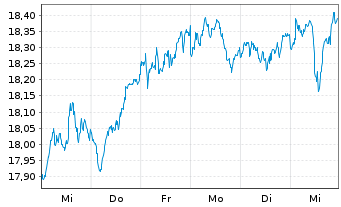 Chart Deka MSCI EMU Cl.Ch.ESG UC.ETF - 1 Week