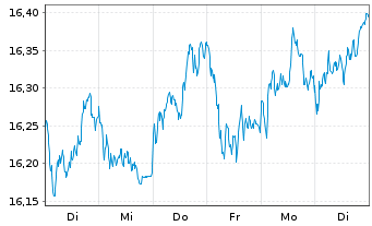 Chart Deka MSCI Europ.C.Ch.ESG U.ETF - 1 Woche