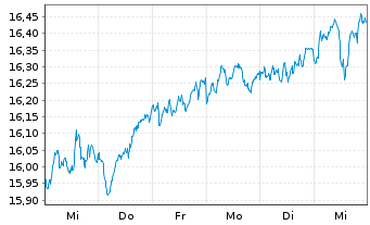 Chart Deka MSCI Europ.C.Ch.ESG U.ETF - 1 Week