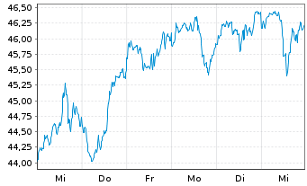 Chart Deka MSCI USA Cl.Ch.ESG UC.ETF - 1 semaine