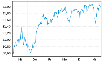 Chart Deka MSCI World C.Ch.ESG U.ETF - 1 semaine