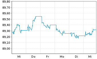 Chart Deka MSCI EO C.Cl.Ch.ESG U.ETF - 1 Woche