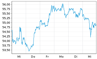 Chart Deka Future Energy ESG UCI.ETF - 1 Woche