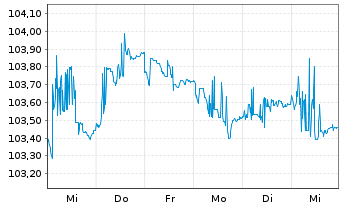 Chart Deka iBx MSCI ESG EO C.Gr.Bd - 1 Woche