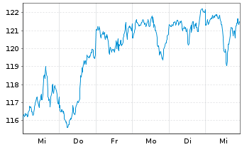 Chart Deka Nasdaq-100 UCITS ETF - 1 semaine