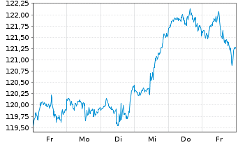 Chart Deka Nasdaq-100 UCITS ETF - 1 semaine