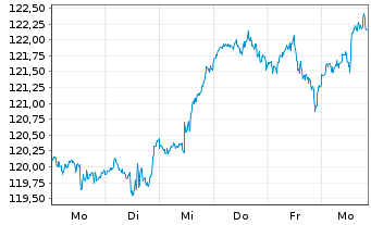 Chart Deka Nasdaq-100 UCITS ETF - 1 Woche