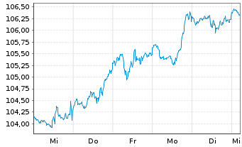 Chart Deka S&P 500 UCITS ETF - 1 Woche