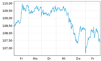 Chart Deka S&P 500 UCITS ETF - 1 Woche