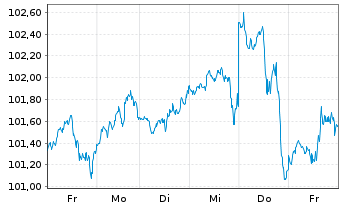 Chart Deka S&P 500 UCITS ETF - 1 Week