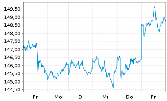 Chart Boerse Stuttgart Commodities Gold IHS - 1 semaine