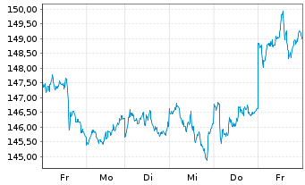 Chart Boerse Stuttgart Commodities Gold IHS - 1 semaine
