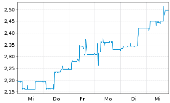 Chart Francotyp-Postalia Holding AG - 1 semaine