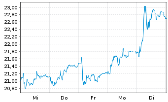 Chart flatexDEGIRO AG - 1 Week